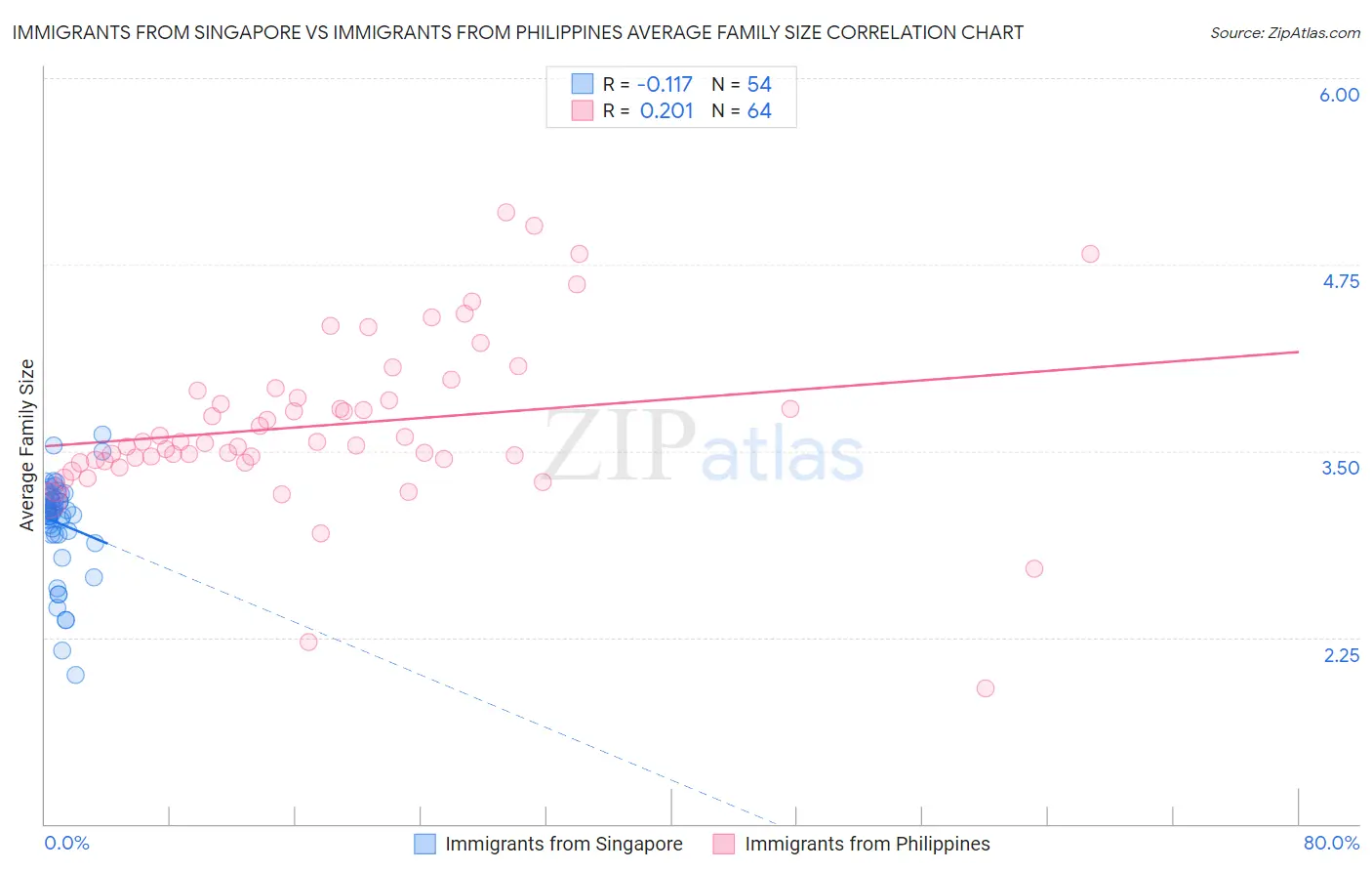 Immigrants from Singapore vs Immigrants from Philippines Average Family Size
