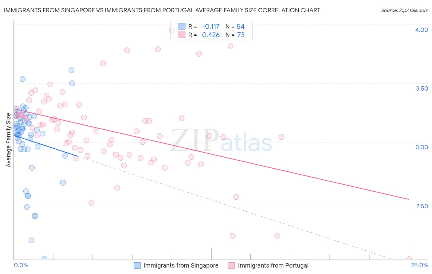 Immigrants from Singapore vs Immigrants from Portugal Average Family Size