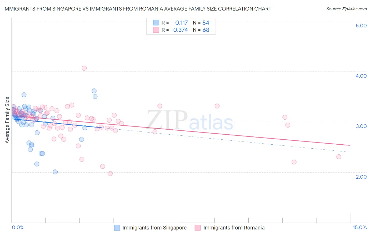 Immigrants from Singapore vs Immigrants from Romania Average Family Size