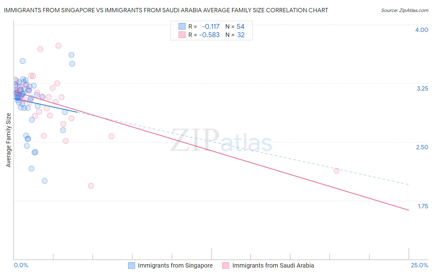 Immigrants from Singapore vs Immigrants from Saudi Arabia Average Family Size