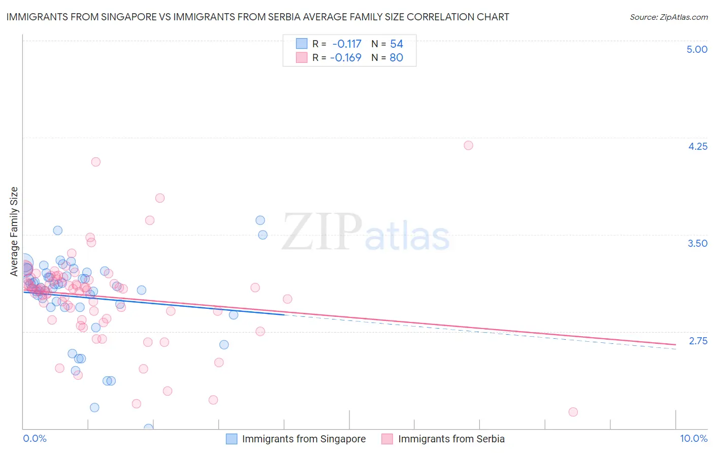 Immigrants from Singapore vs Immigrants from Serbia Average Family Size