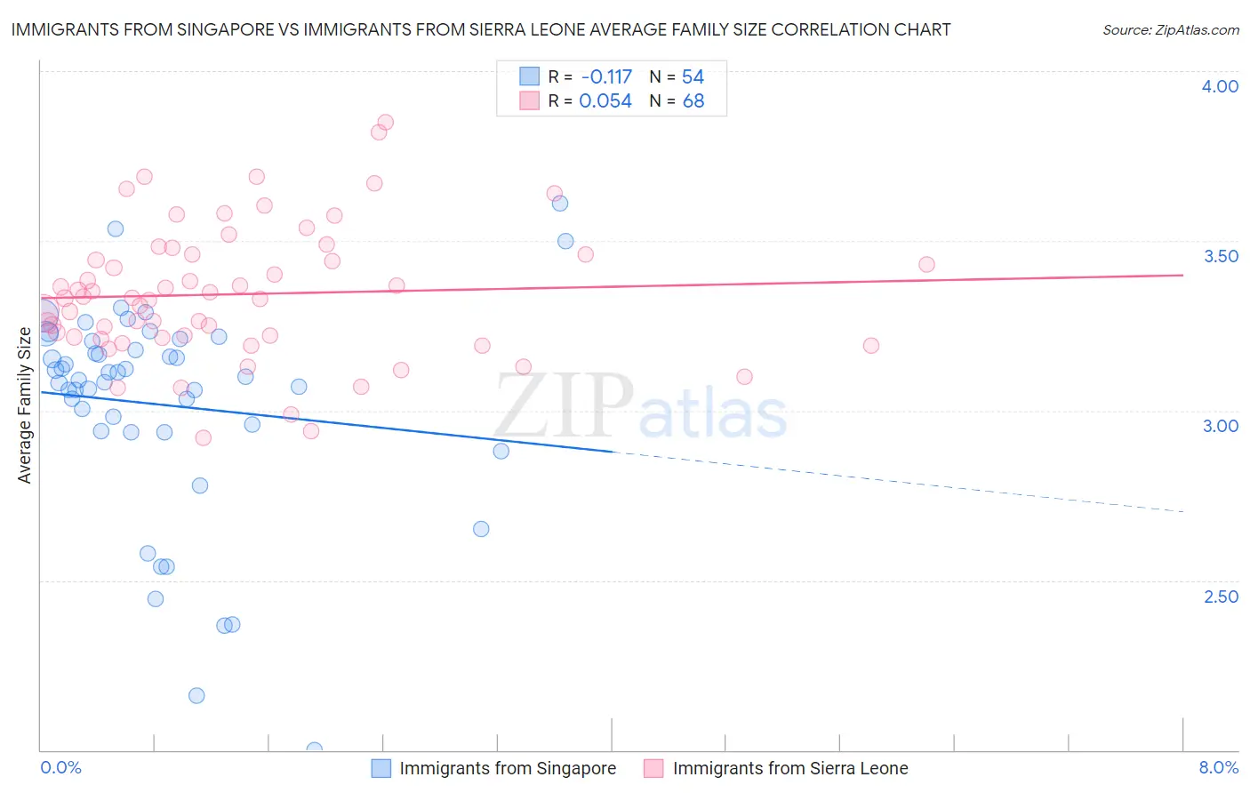 Immigrants from Singapore vs Immigrants from Sierra Leone Average Family Size