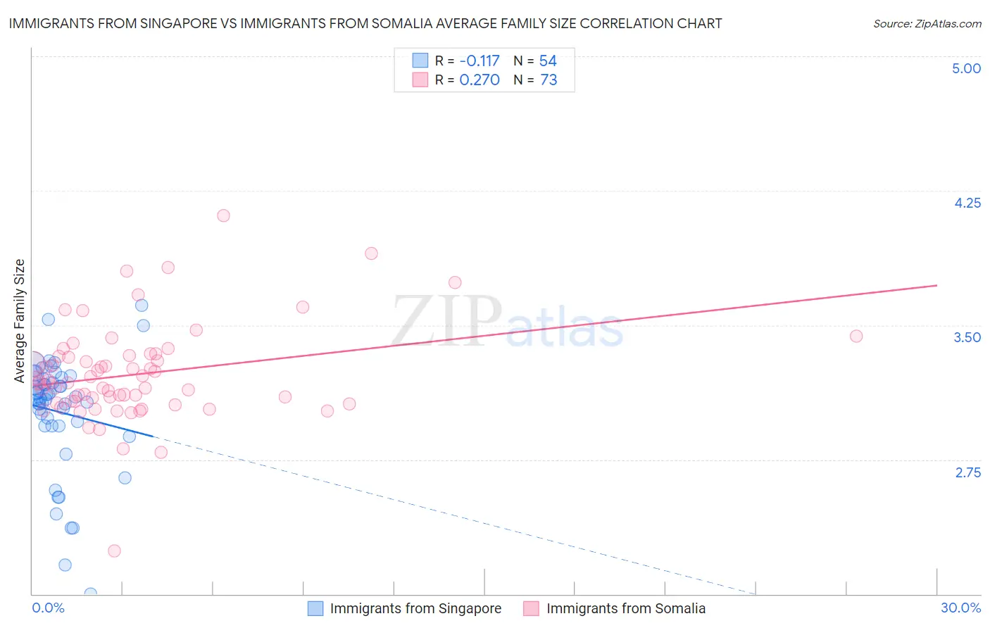 Immigrants from Singapore vs Immigrants from Somalia Average Family Size