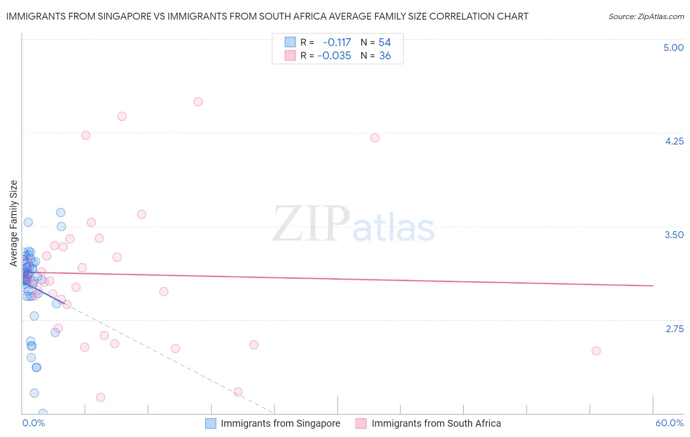 Immigrants from Singapore vs Immigrants from South Africa Average Family Size