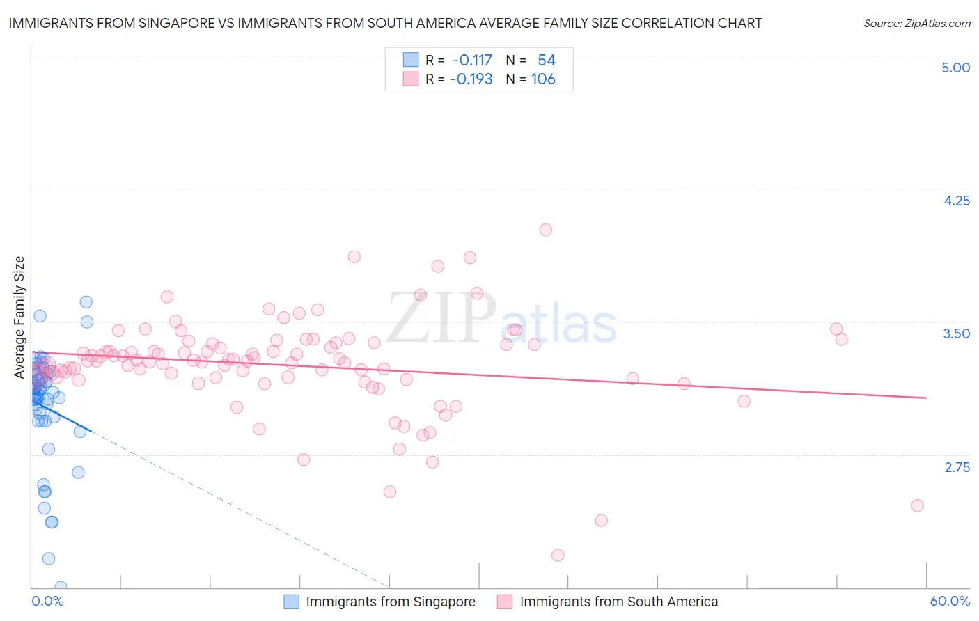 Immigrants from Singapore vs Immigrants from South America Average Family Size