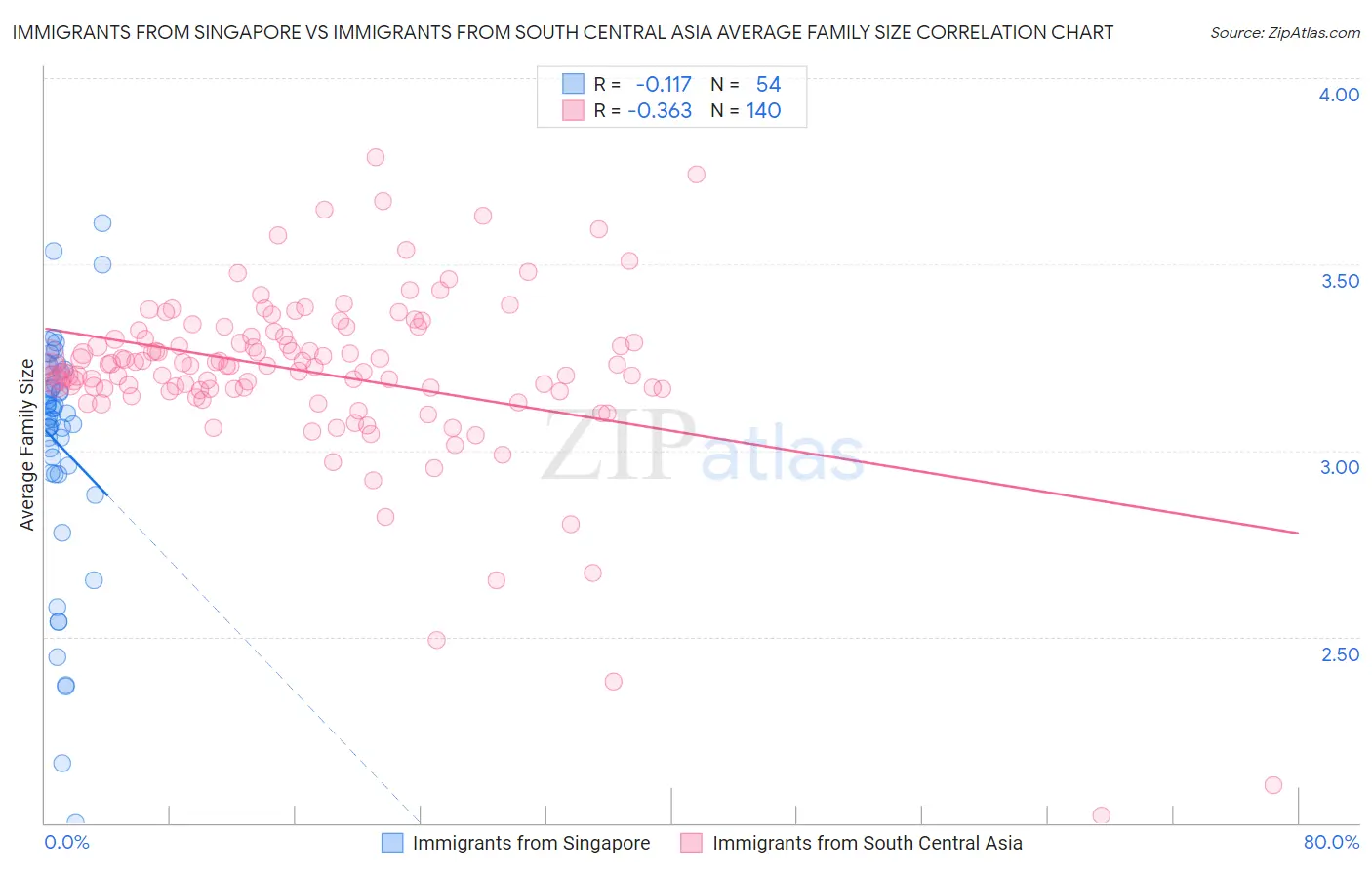 Immigrants from Singapore vs Immigrants from South Central Asia Average Family Size
