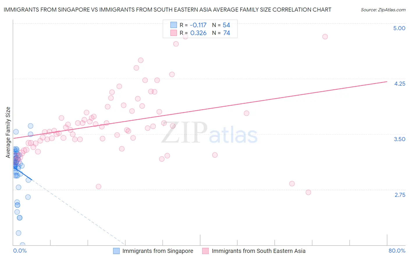 Immigrants from Singapore vs Immigrants from South Eastern Asia Average Family Size