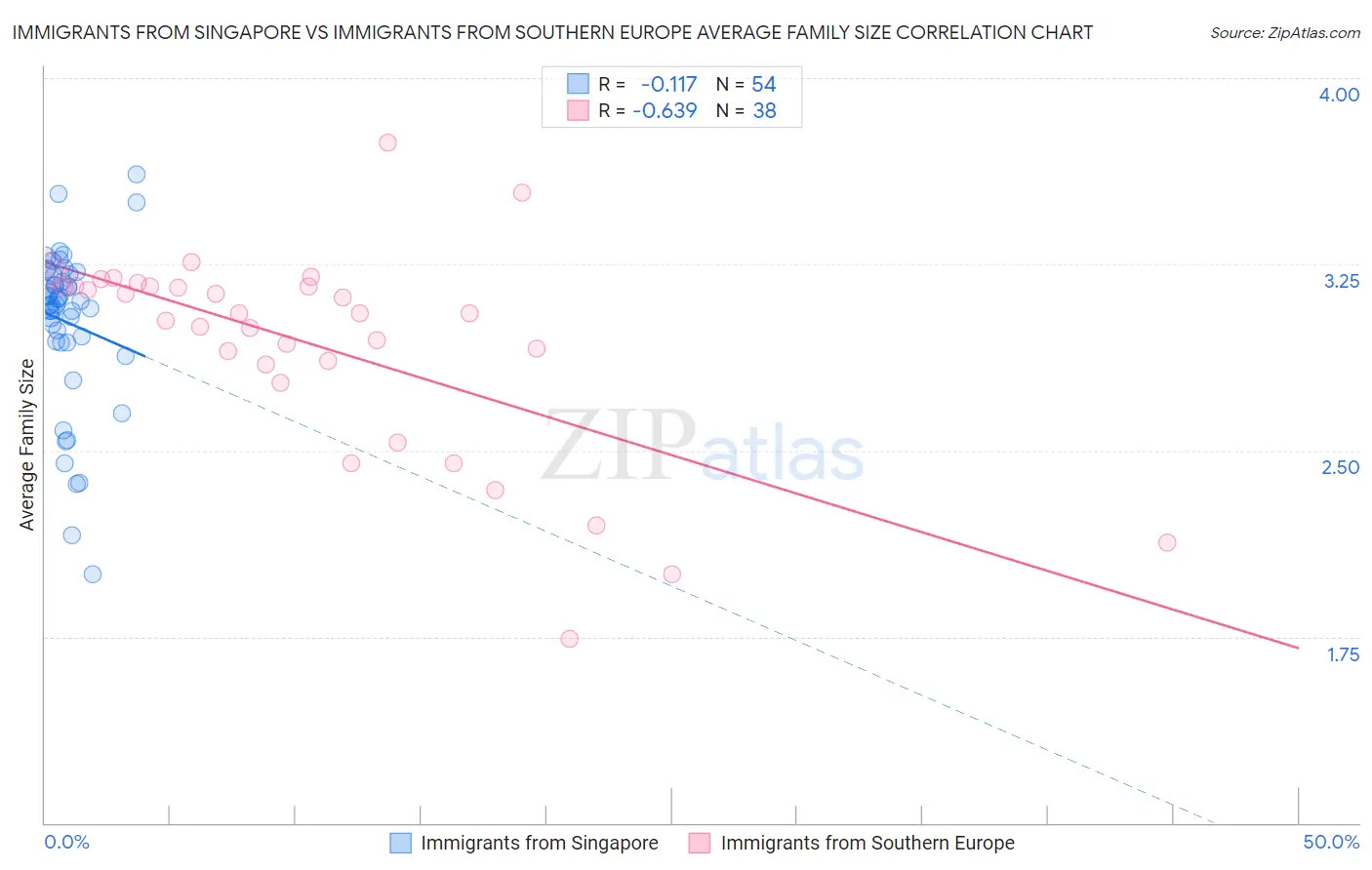 Immigrants from Singapore vs Immigrants from Southern Europe Average Family Size