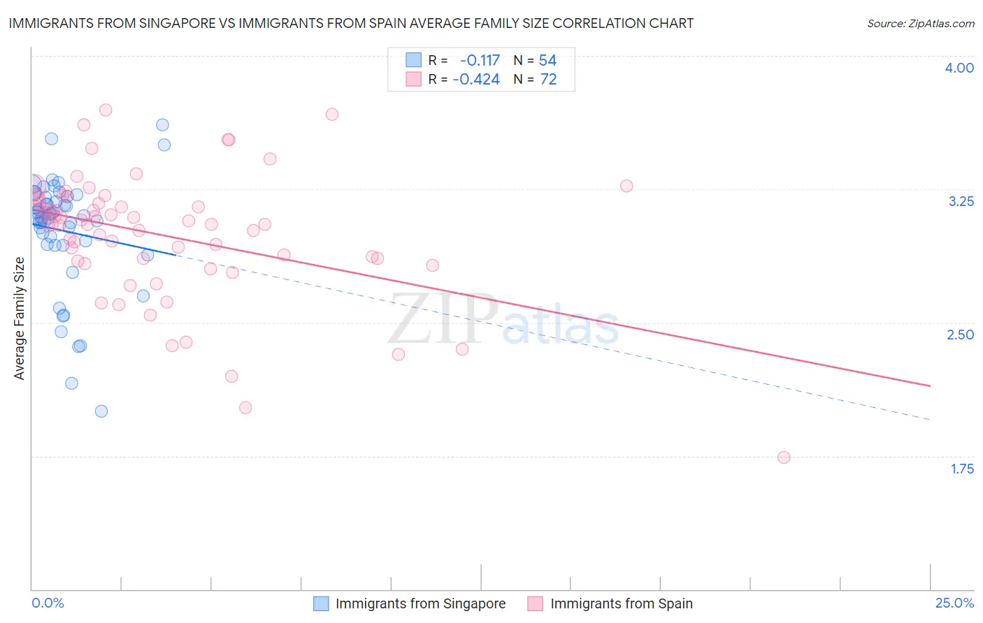 Immigrants from Singapore vs Immigrants from Spain Average Family Size