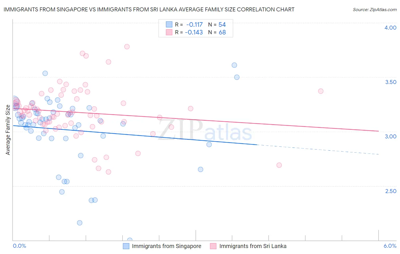 Immigrants from Singapore vs Immigrants from Sri Lanka Average Family Size