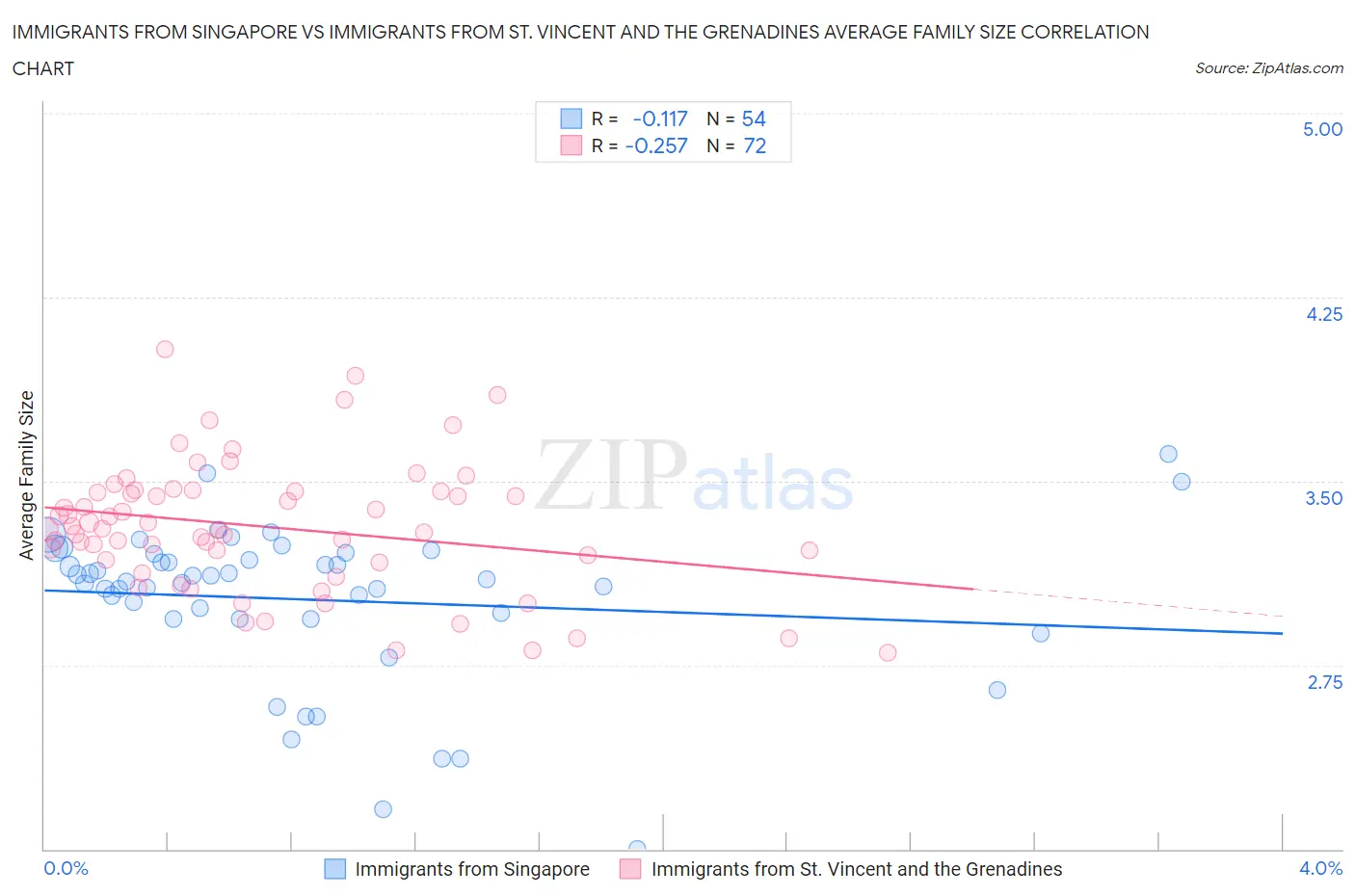 Immigrants from Singapore vs Immigrants from St. Vincent and the Grenadines Average Family Size