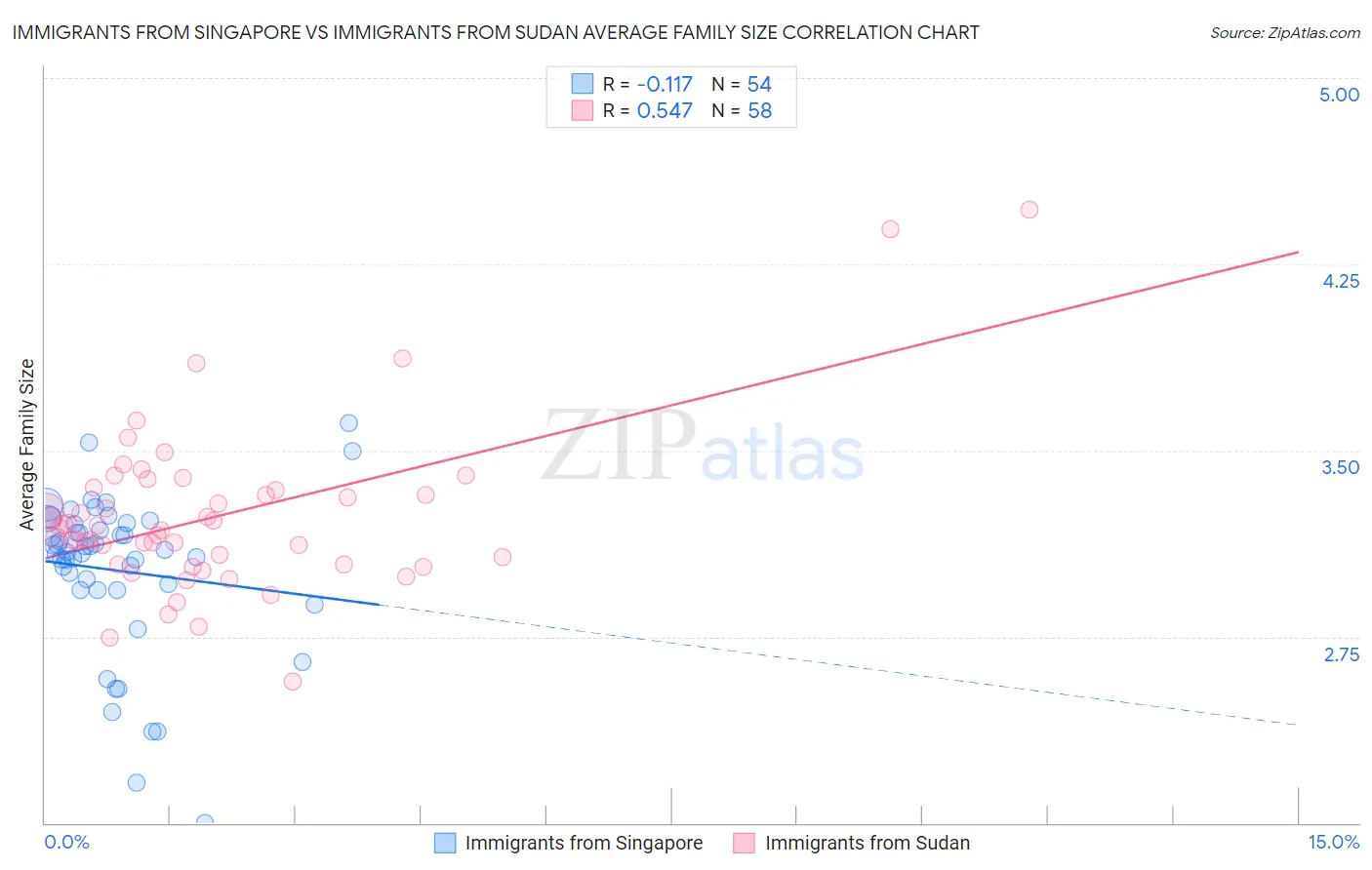 Immigrants from Singapore vs Immigrants from Sudan Average Family Size