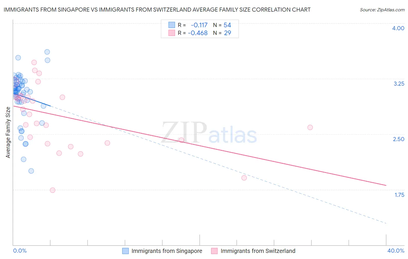 Immigrants from Singapore vs Immigrants from Switzerland Average Family Size