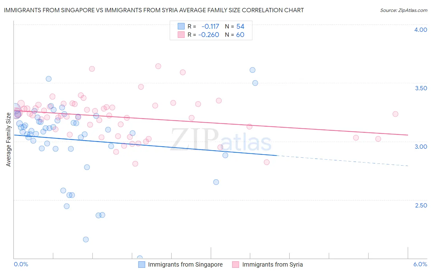 Immigrants from Singapore vs Immigrants from Syria Average Family Size