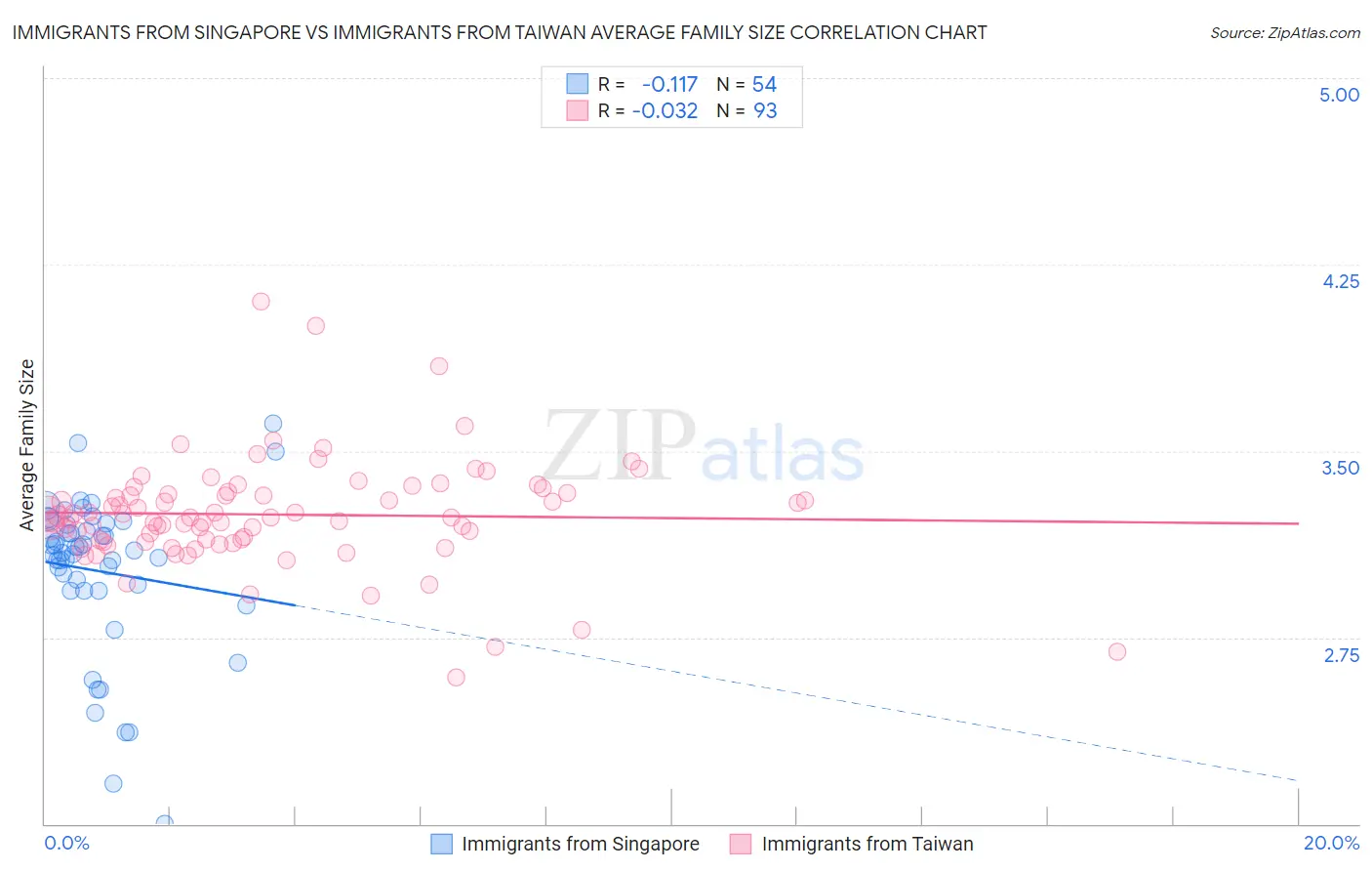 Immigrants from Singapore vs Immigrants from Taiwan Average Family Size