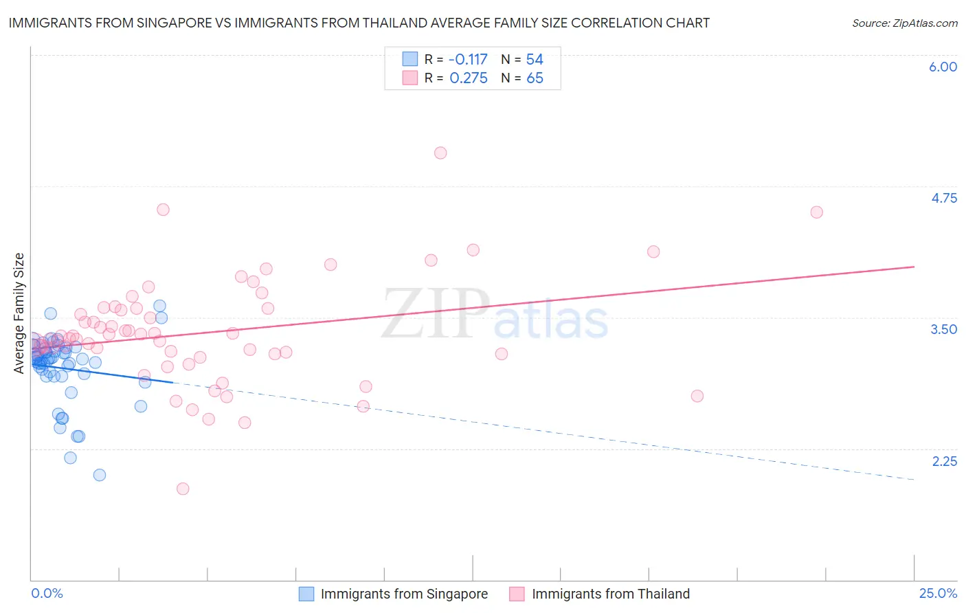 Immigrants from Singapore vs Immigrants from Thailand Average Family Size