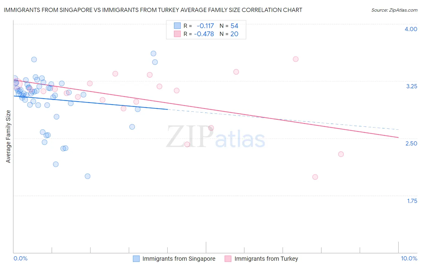 Immigrants from Singapore vs Immigrants from Turkey Average Family Size