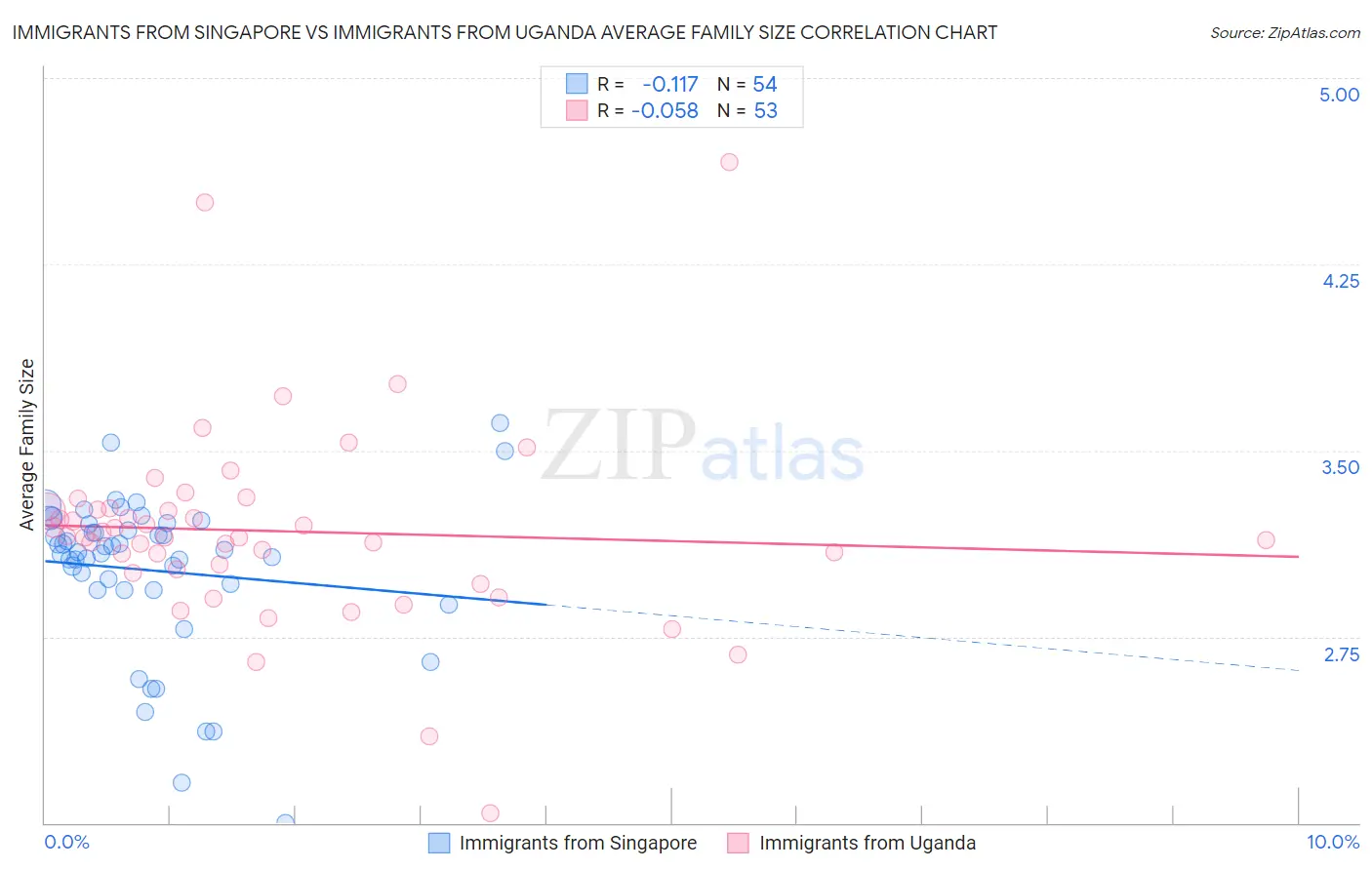 Immigrants from Singapore vs Immigrants from Uganda Average Family Size