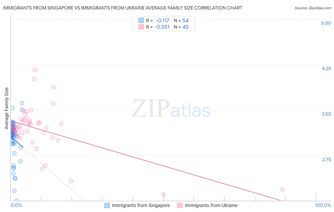 Immigrants from Singapore vs Immigrants from Ukraine Average Family Size