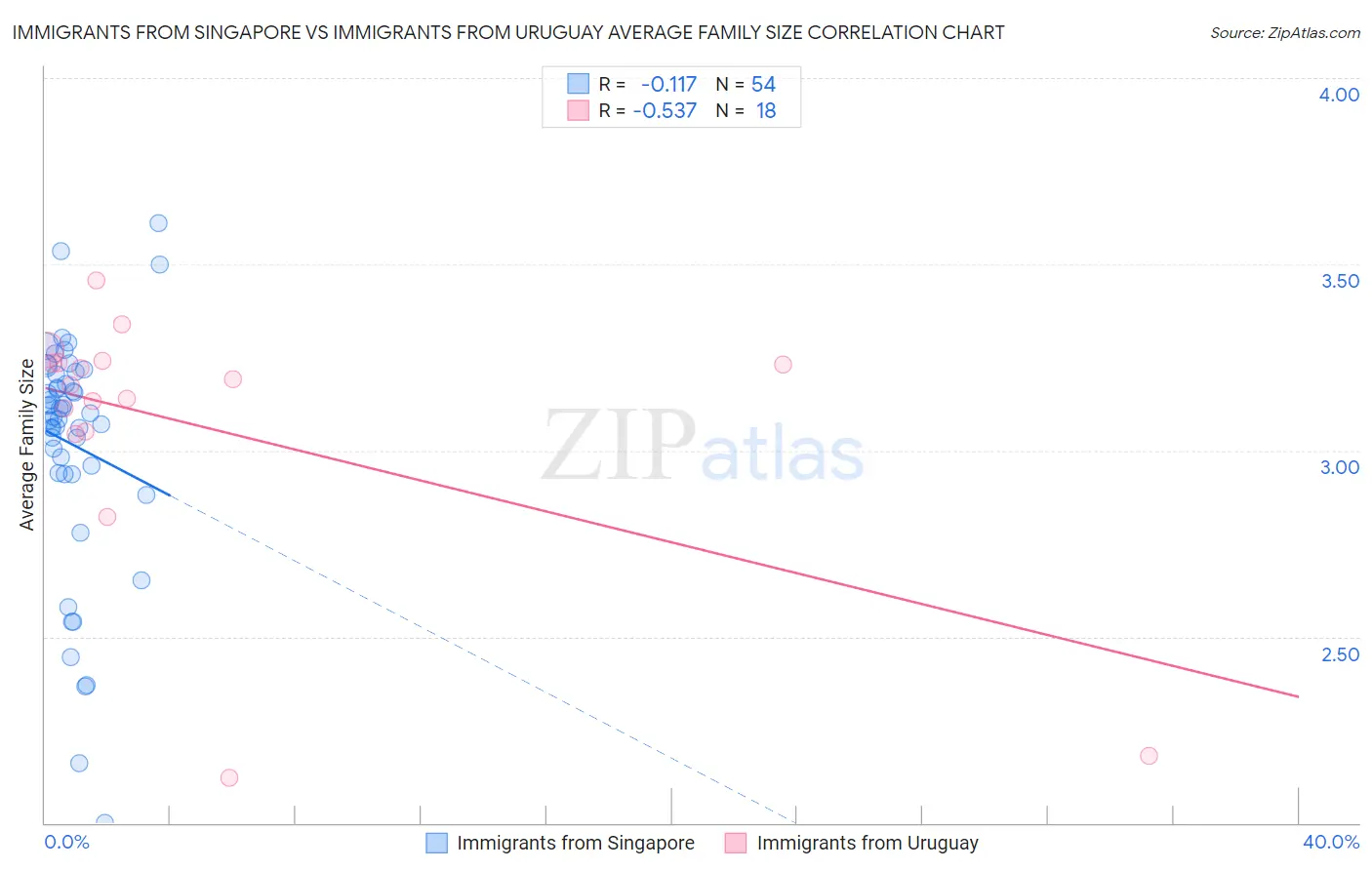 Immigrants from Singapore vs Immigrants from Uruguay Average Family Size