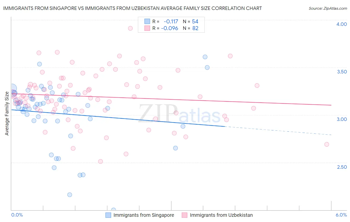 Immigrants from Singapore vs Immigrants from Uzbekistan Average Family Size