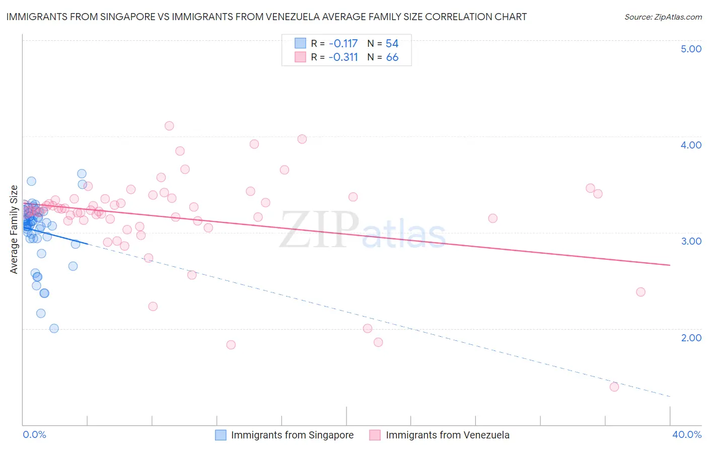 Immigrants from Singapore vs Immigrants from Venezuela Average Family Size