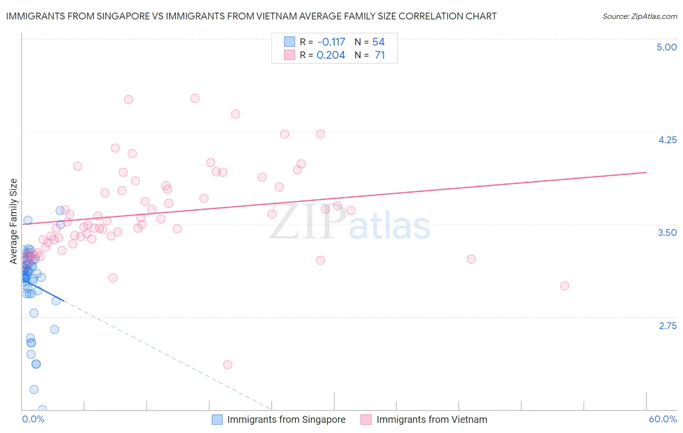 Immigrants from Singapore vs Immigrants from Vietnam Average Family Size