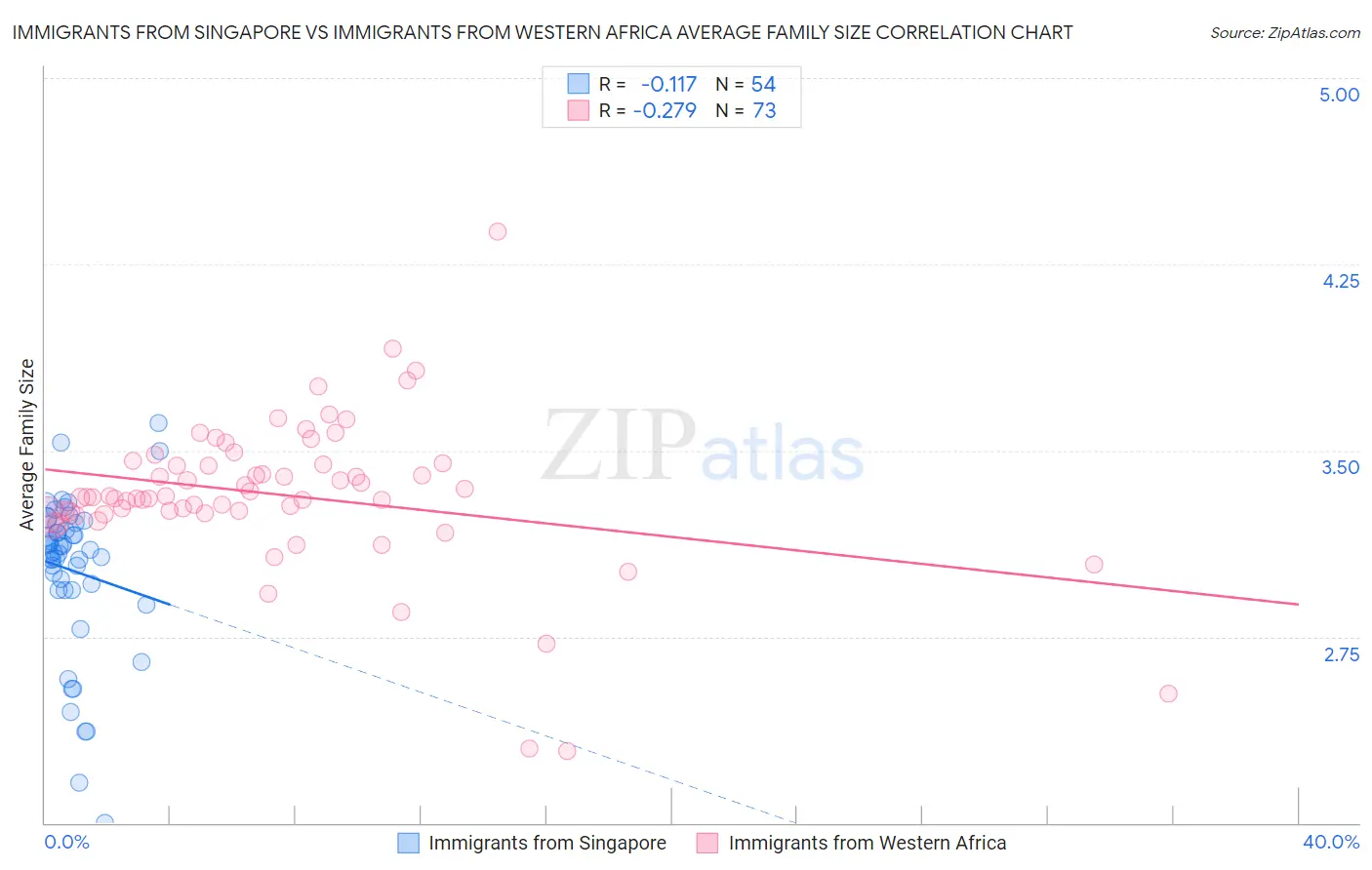 Immigrants from Singapore vs Immigrants from Western Africa Average Family Size