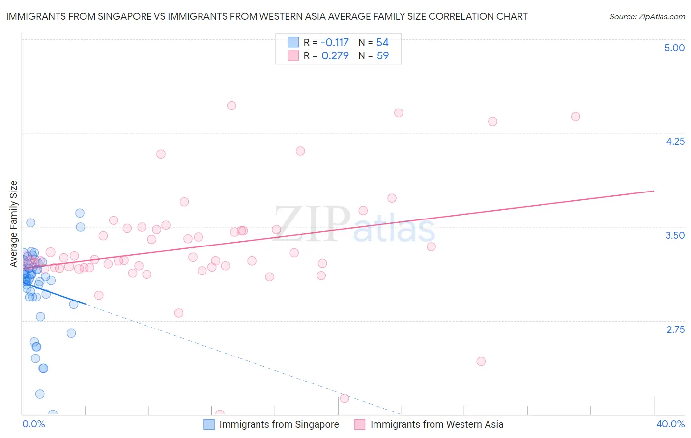 Immigrants from Singapore vs Immigrants from Western Asia Average Family Size