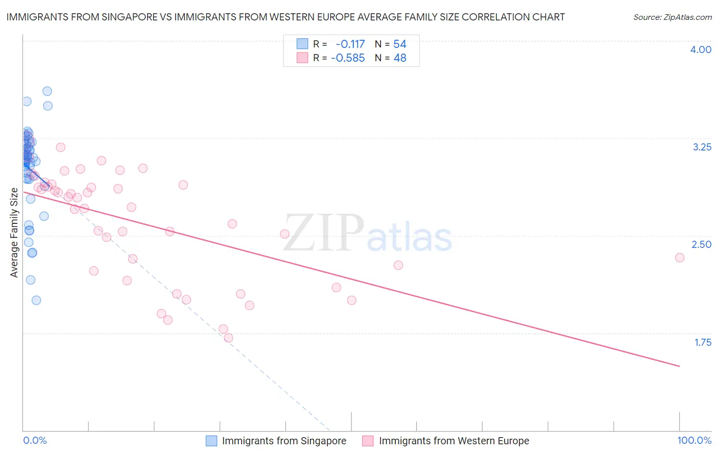 Immigrants from Singapore vs Immigrants from Western Europe Average Family Size