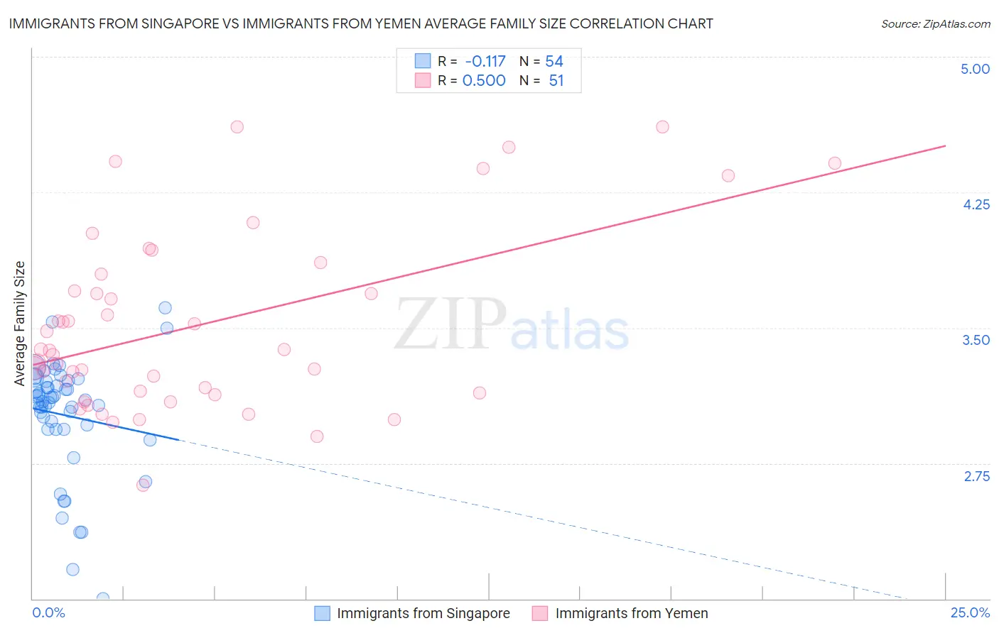 Immigrants from Singapore vs Immigrants from Yemen Average Family Size
