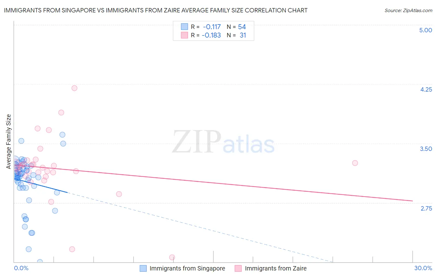 Immigrants from Singapore vs Immigrants from Zaire Average Family Size