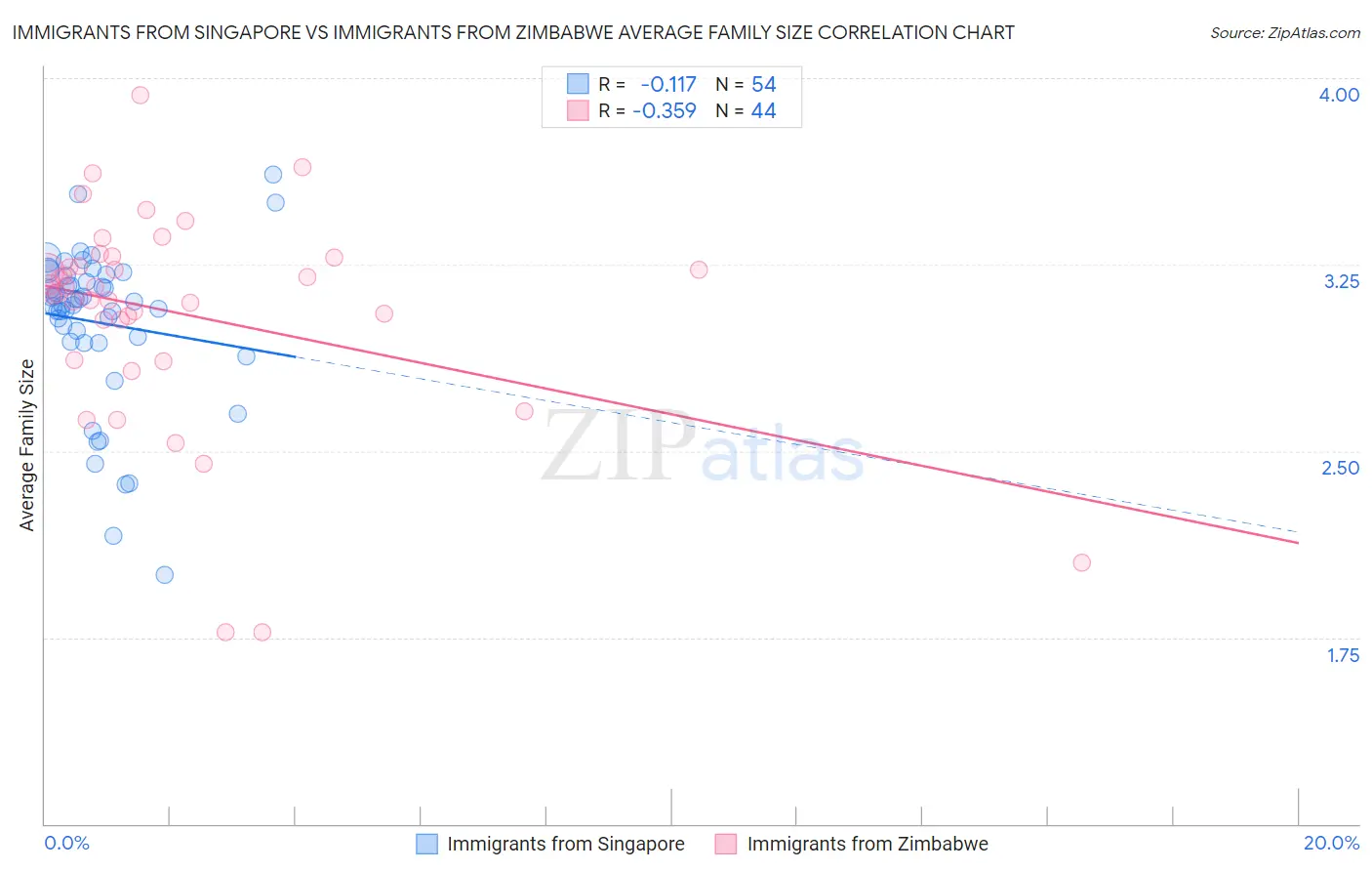 Immigrants from Singapore vs Immigrants from Zimbabwe Average Family Size