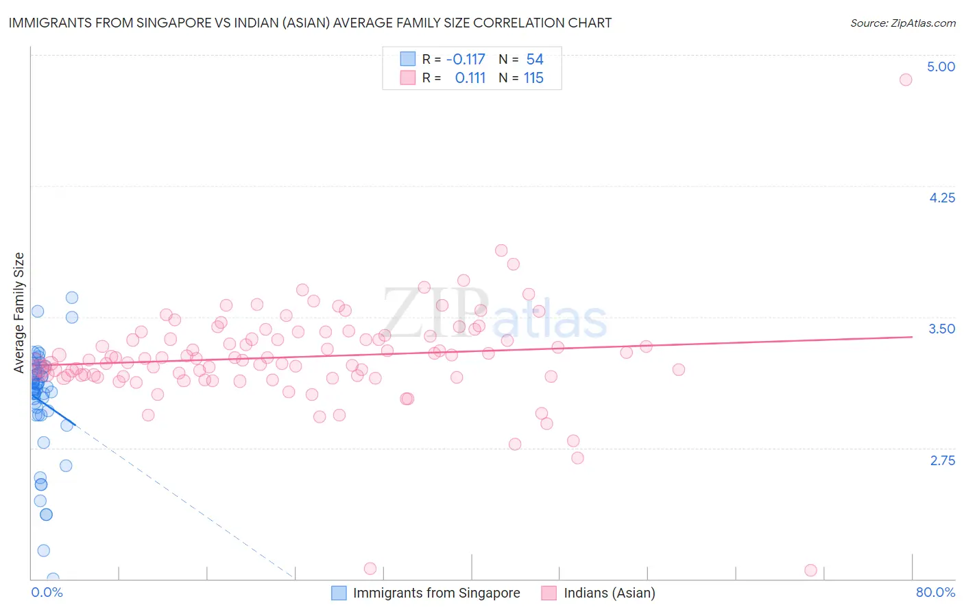 Immigrants from Singapore vs Indian (Asian) Average Family Size