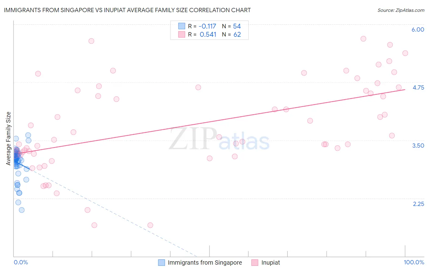 Immigrants from Singapore vs Inupiat Average Family Size