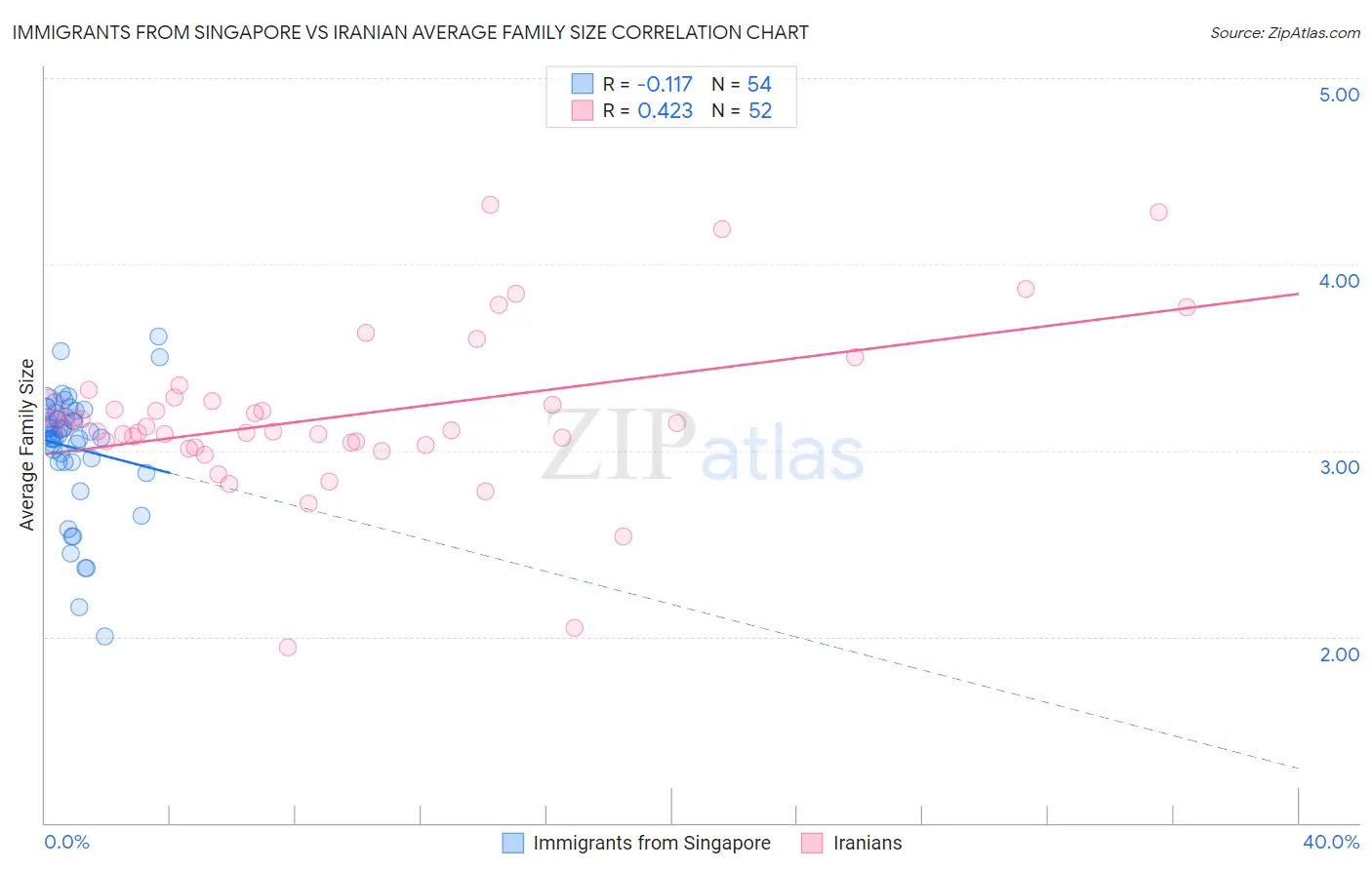 Immigrants from Singapore vs Iranian Average Family Size