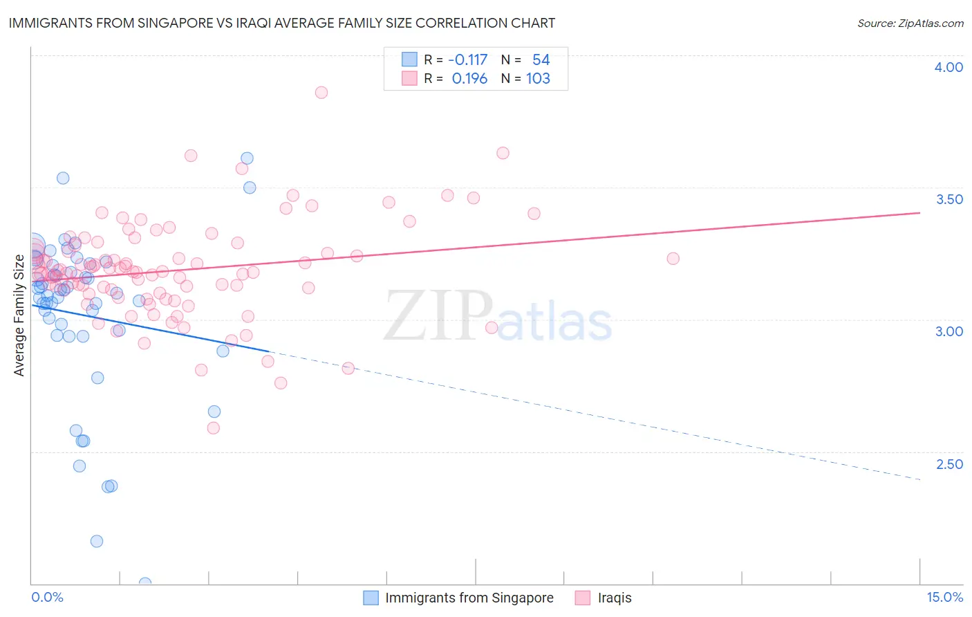 Immigrants from Singapore vs Iraqi Average Family Size