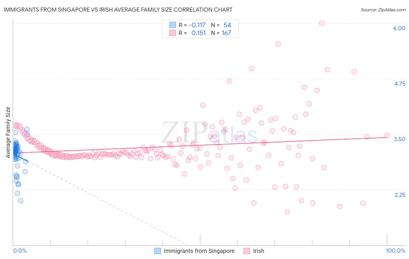 Immigrants from Singapore vs Irish Average Family Size