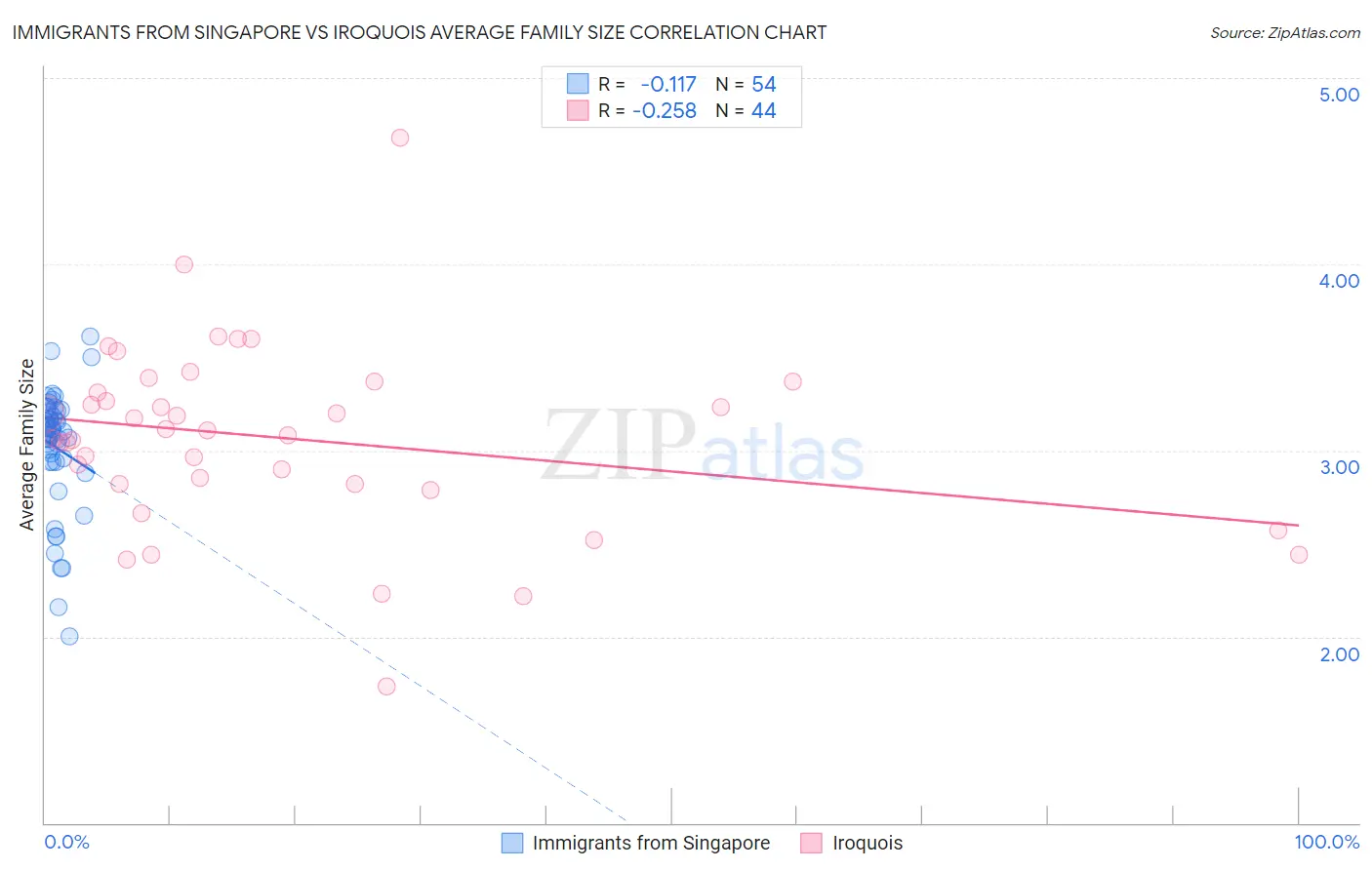 Immigrants from Singapore vs Iroquois Average Family Size