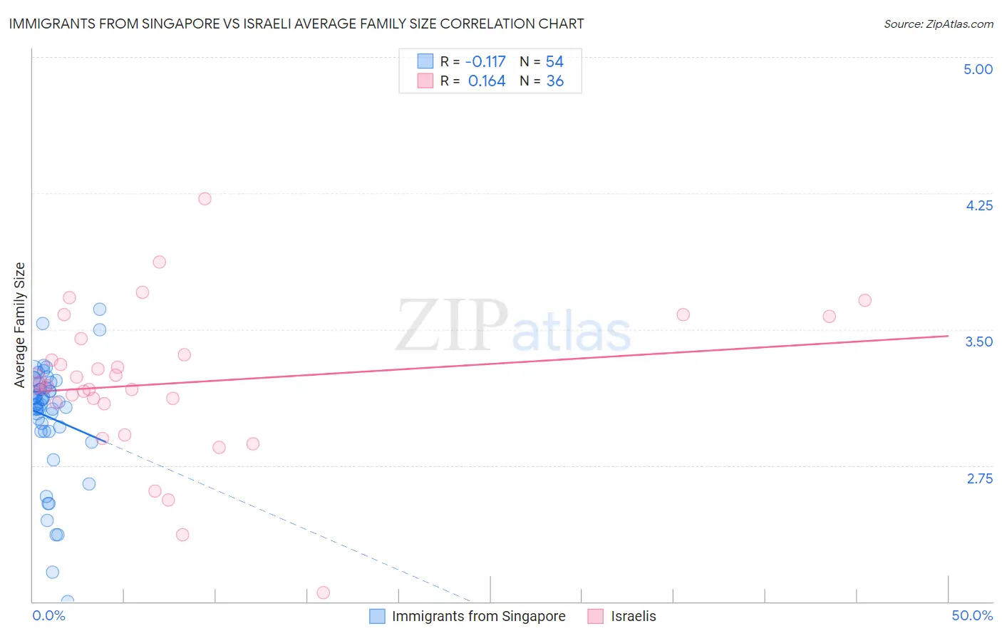 Immigrants from Singapore vs Israeli Average Family Size