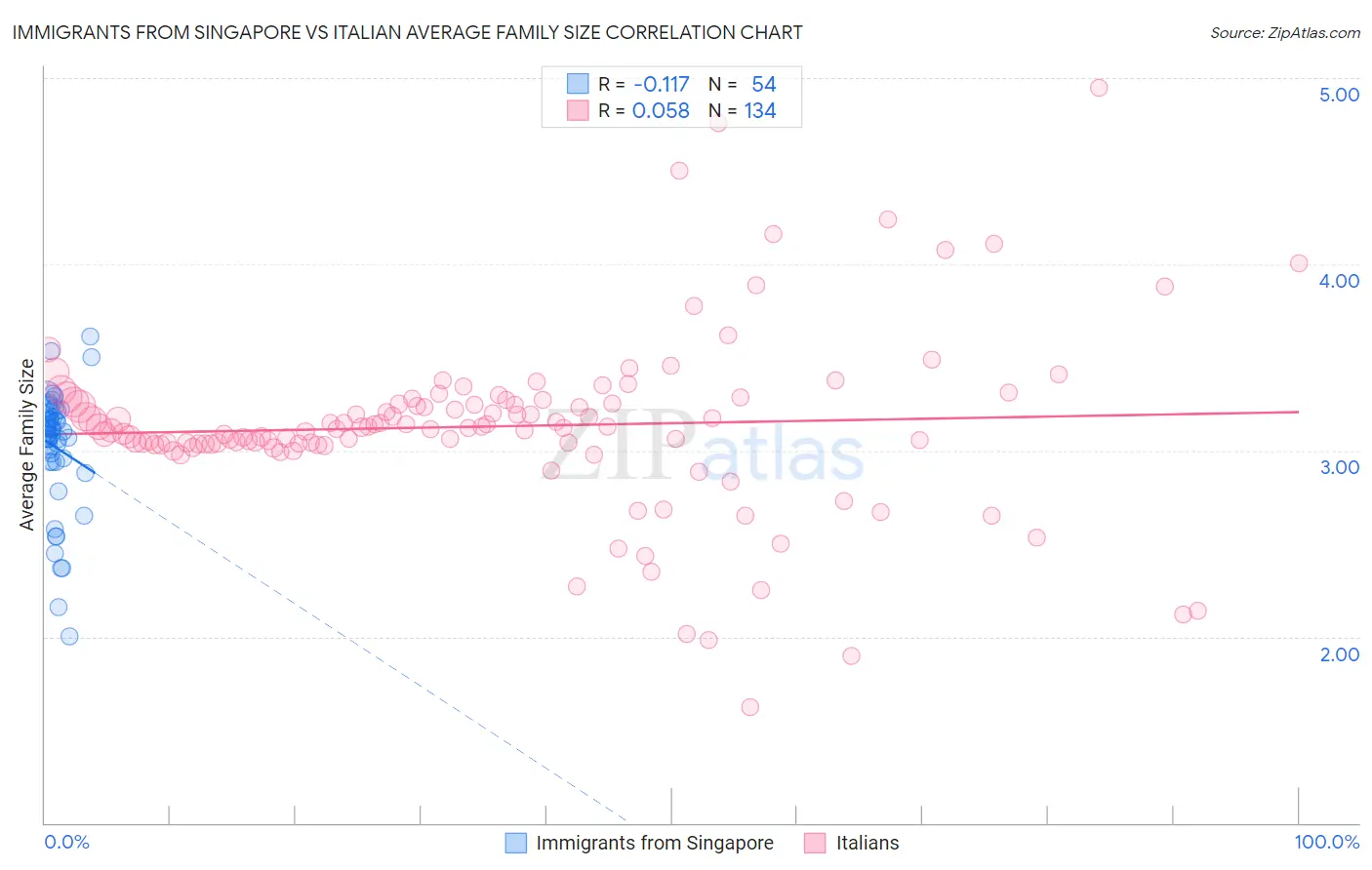 Immigrants from Singapore vs Italian Average Family Size