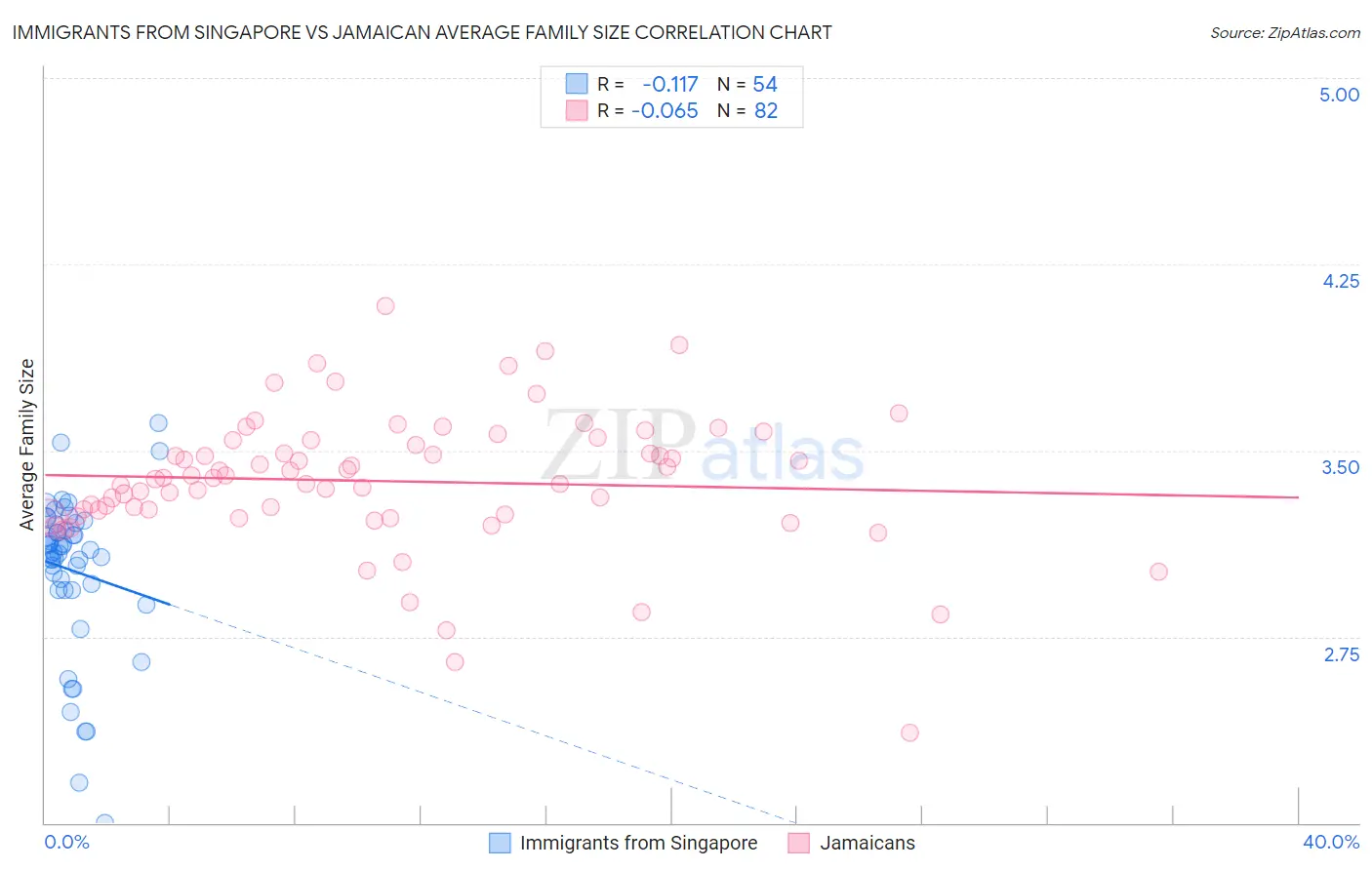 Immigrants from Singapore vs Jamaican Average Family Size