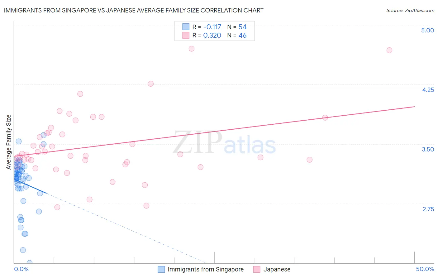 Immigrants from Singapore vs Japanese Average Family Size