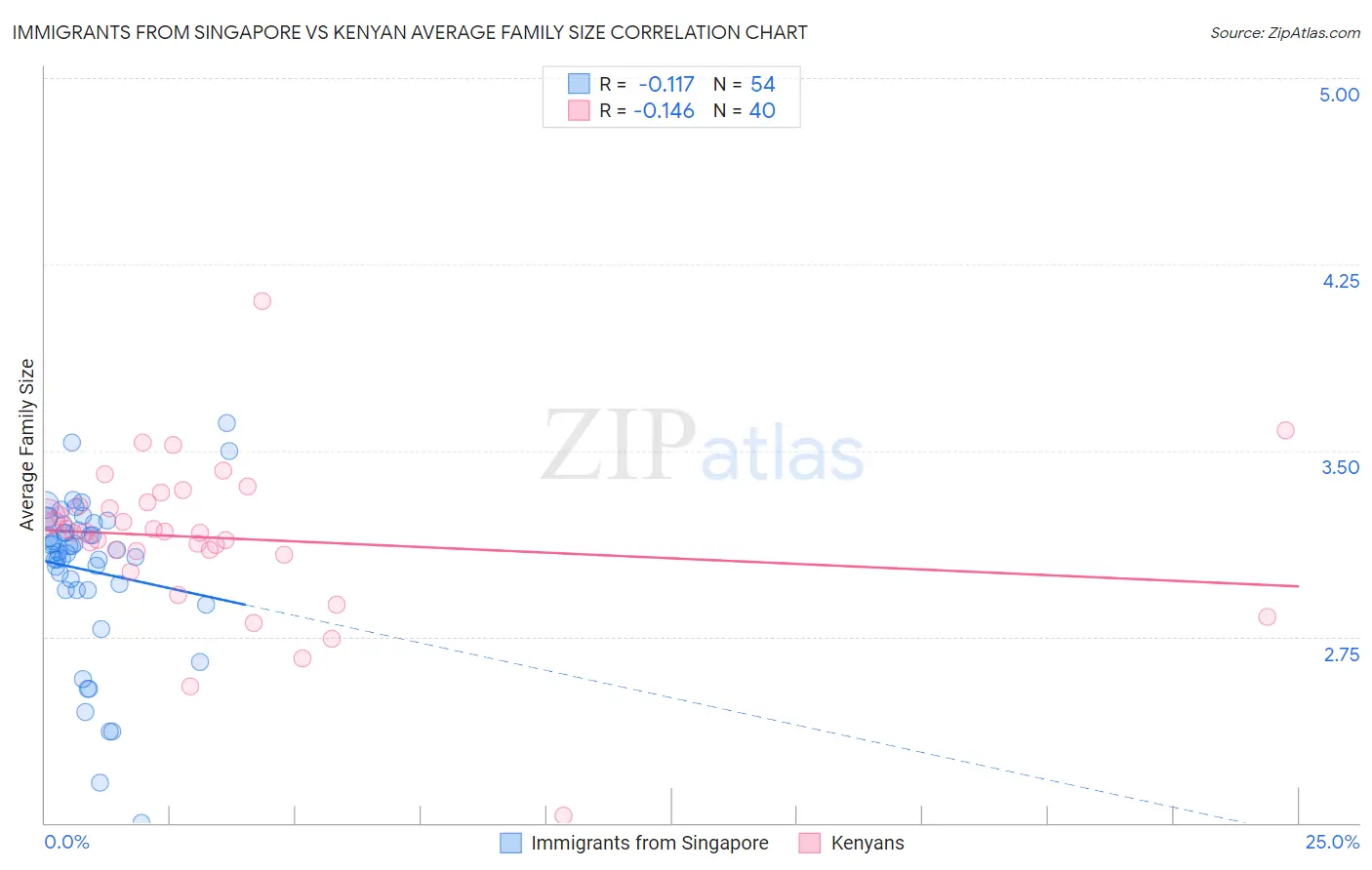 Immigrants from Singapore vs Kenyan Average Family Size