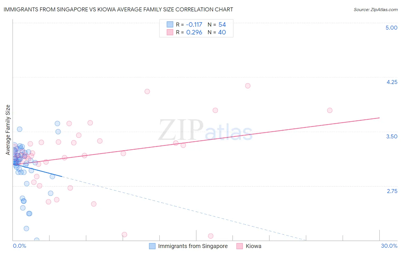 Immigrants from Singapore vs Kiowa Average Family Size