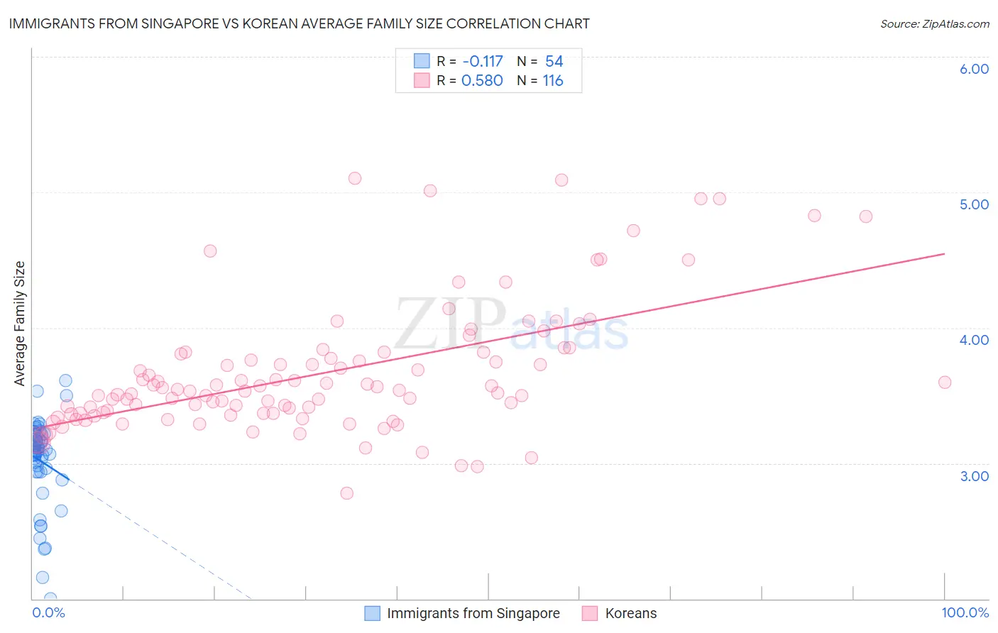 Immigrants from Singapore vs Korean Average Family Size