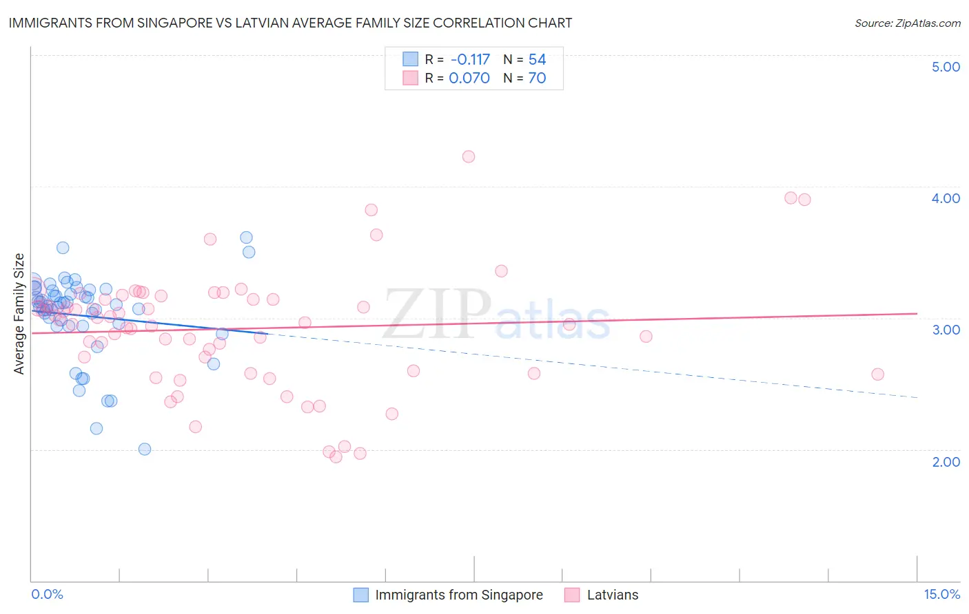 Immigrants from Singapore vs Latvian Average Family Size