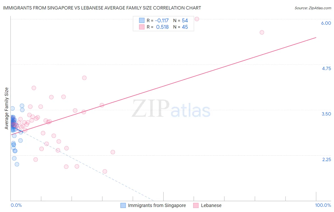 Immigrants from Singapore vs Lebanese Average Family Size