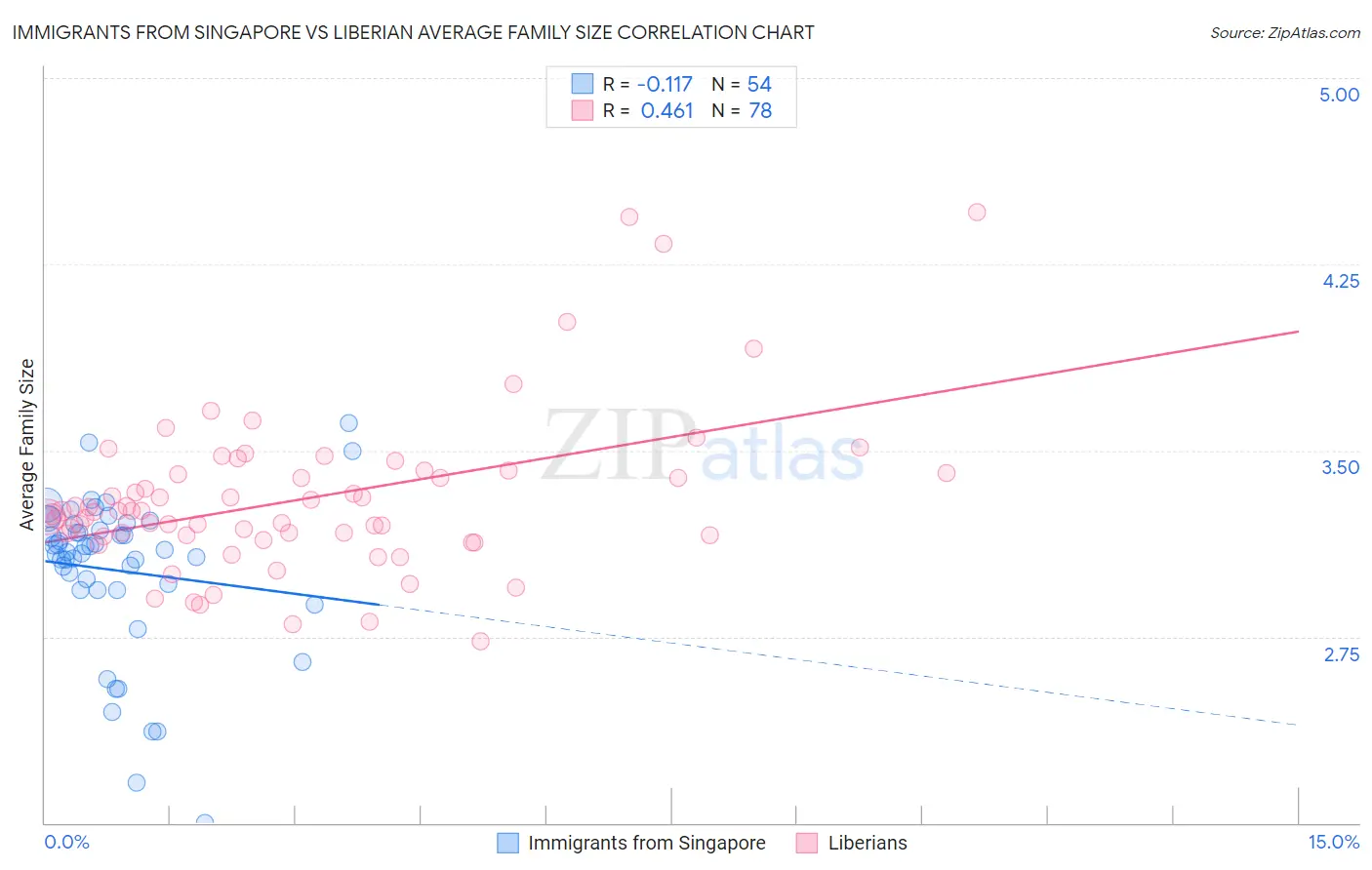 Immigrants from Singapore vs Liberian Average Family Size