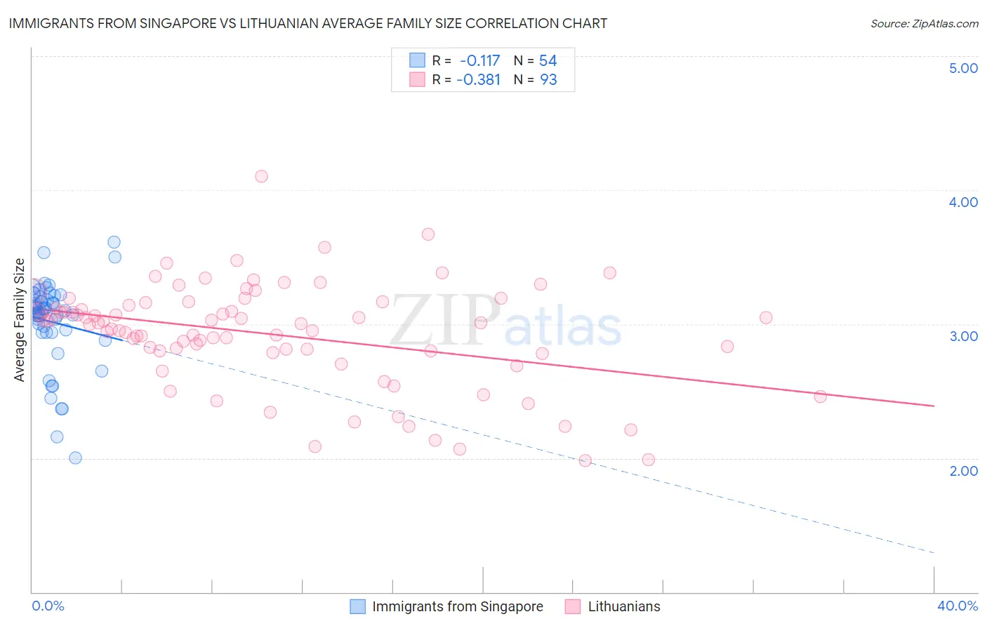 Immigrants from Singapore vs Lithuanian Average Family Size